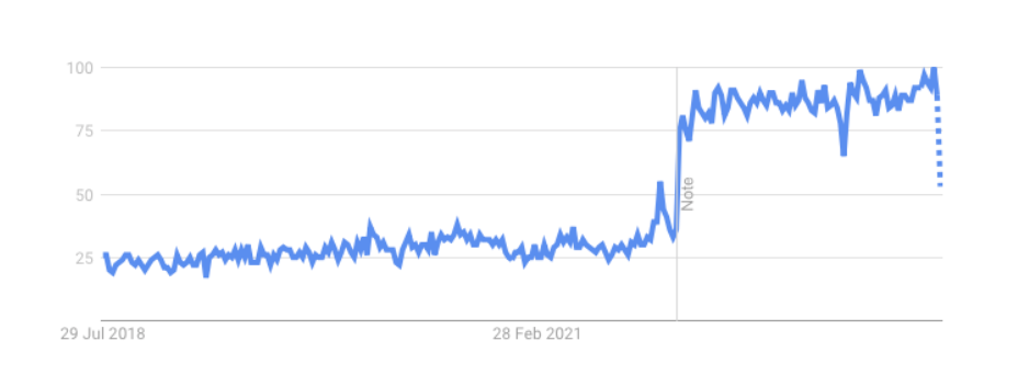 CRO google trends